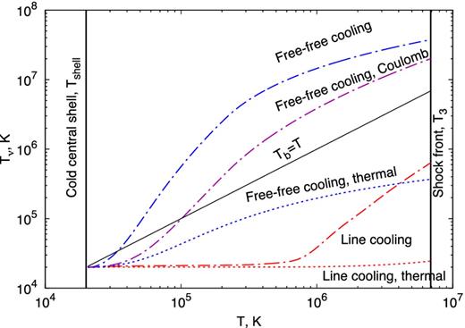 10 GHz brightness temperature in the post-shock region as a function of gas temperature T < T3 behind the shock (T = T3). Different lines correspond to different assumptions about (1) whether the emission accounts only for thermal free–free emission (dashed lines) or also includes non-thermal synchrotron emission (dash–dotted lines), and (2) whether the assumed cooling function is just free–free emission (blue, purple) or also includes emission lines (red). A purple line shows the non-thermal case with free–free cooling, including the effect of Coulomb losses on the emitting relativistic leptons. All calculations were performed for a pre-shock density of n4 = 4.5 × 106 g cm−3 corresponding to the 10 GHz peak time, adopting the best-fitting shock parameters for V1324 Sco (Table 4) of v8 = 0.63, ϵe = 0.08, fEUV = 0.05.