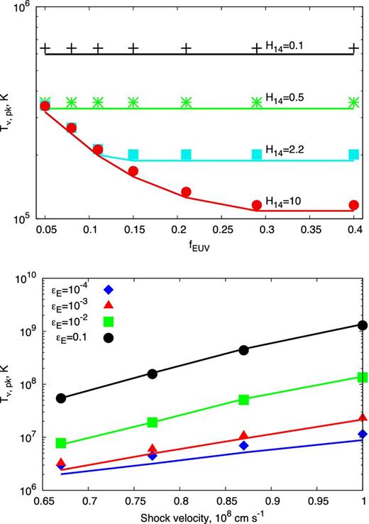Peak brightness temperature of non-thermal emission as a function of shock parameters. The top panel shows $T_{\nu \rm , pk}^{\rm nth}$ as a function of the fraction of shock energy used for ionization fEUV and density scaleheight H. The bottom panel shows $T_{\nu \rm , pk}^{\rm nth}$ as a function of the shock velocity, v8, and fraction of the shock energy placed into relativistic electrons, ϵe. Results of the full calculation are shown as symbols, while the analytic estimates from equation (40) are shown as lines. The values of parameters not varied in these figures are taken as best-fitting values for V1324 Sco (Table 4).