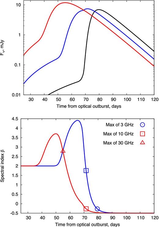 Top: example model radio light curves at radio frequencies of 3 GHz (black), 10 GHz (blue), and 30 GHz (red), calculated for our best-fitting parameters for V1324 Sco (Table 4). The light curve does not include thermal emission from the cold central shell or other sources of photoionized ejecta. Bottom: measured spectral index β between the 3 and 10 GHz bands (red) and the 10 and 30 GHz bands (blue). The times of light-curve maxima are marked with symbols for 3 GHz (circle), 10 GHz (square), and 30 GHz (triangle). The plateau at β = 2 at early times corresponds to when the photoionized layer ahead of the shock is still optically thick.