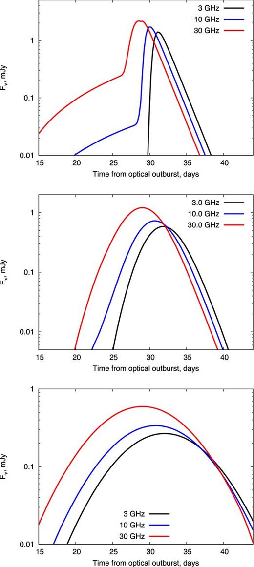 Example light curves (with late-time thermal emission subtracted) for a steep density gradient H = 5 × 1012 cm, which has been convolved with a Gaussian of different widths σ = 0 (top panel), σ = 2 d (middle panel), and σ = 5 d (bottom panel). This illustrates how a shock propagating down a steep density profile, but reaching the DES surface at different times at different locations across the ejecta surface, can produce the appearance of an achromatic light curve.