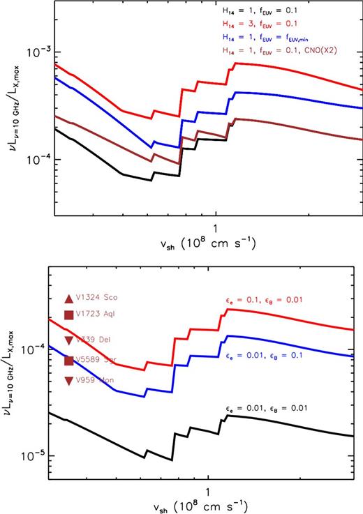 Ratio of non-thermal peak 10 GHz radio luminosity (equation 44) to peak thermal X-ray luminosity (equation 19) as a function of shock velocity vsh. The X-ray luminosity is calculated for the pre-shock density n4 = nX (equation 22), the latter calculated using the bound–free cross-sections from Verner et al. (1996) for our assumed ejecta composition. The top panel shows that the ratio of luminosities varies by only a factor of a few for realistic variations in the density scaleheight H, the ionized fraction fEUV, or if the CNO mass fraction is doubled. The bottom panel shows the more sensitive dependence of the luminosity ratio on the shock microphysical parameters ϵe and ϵB, calculated for H14 = 1, fEUV = 0.1, and standard CNO abundances. Shown for comparison are measurements (squares), or limits (triangles) on the luminosity ratio of the novae compiled in Table 3.