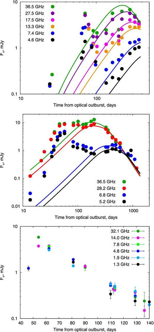 Radio light curves of V1324 Sco (top panel; Finzell et al. 2015), V1723 Aql (middle panel; Krauss et al. 2011; Weston et al. 2016b), and V5589 Sgr (bottom panel; Weston et al. 2016b). In V1723 Aql, only frequencies with full time coverage are shown. In V1324 Sco and V1723 Aql, we show for comparison our best-fitting thermal models (Table 2). In V1324 Sco and V1723 Aql, the maximum uncertainties in the data are 0.3 and 0.1 mJy, respectively, and hence the error bars are not discernible for most of the data points. In V5589 Sgr, we do not attempt to fit a thermal model, even though some of the emission after day 100 could in principle be thermal.
