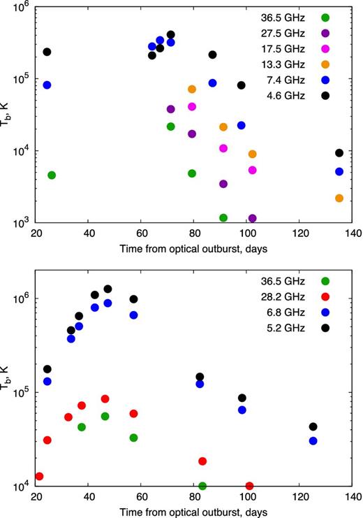 Brightness temperature of the early component of the radio emission for V1324 Sco (top panel) and V1723 Aquila (bottom panel), calculated by subtracting the thermal emission component off the raw fluxes (Fig. 3) and assuming an emitting radius for the non-thermal emission corresponding to the fastest velocity of the ejecta inferred from the thermal fits. In V1723 Aql, only frequencies with full time coverage are shown. In V1324 Sco and V1723 Aql, the maximum uncertainties in the data are 0.3 and 0.1 mJy, respectively, and hence the error bars are not discernible for most of the data points.