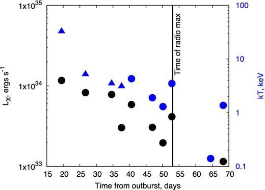 X-ray luminosities (black circles; left axis) and temperature kT (blue circles; right axis) of V5589 Sgr as measured by Swift XRT. Blue triangles indicate temperature lower limits.