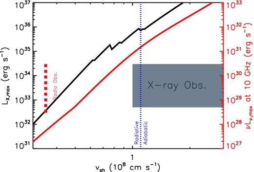 Thermal X-ray luminosity at the time of X-ray peak (black line – left axis; n = nx) and 10 GHz radio luminosity νLν at the time of non-thermal radio peak (red line – right axis; n = npk) as a function of shock velocity. Both luminosities are maximum allowed values, because they are calculated assuming τX = 1 and τν=10 GHz = 1, respectively. We have assumed fiducial parameters for the density scaleheight H = 1014 cm and shock microphysical parameters ϵe = ϵB = 0.01, and a common radius Rsh = 1015 cm and covering fraction fΩ = 1 of the shock. Also shown is the division between radiative and adiabatic shocks (vertical dashed blue line) and the range of observed radio luminosities (dashed red line) and X-ray luminosities and shock velocities corresponding to the observed X-ray temperature (grey region; Table 3, Fig. 6).