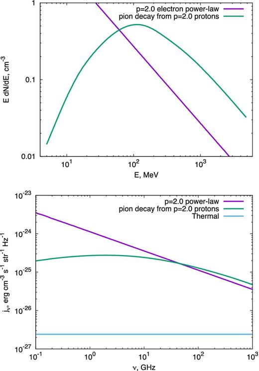 Top panel: energy spectrum of relativistic leptons, calculated for direct shock acceleration of electrons (electron index p = 2) and for secondary pairs from pion decay (proton index p = 2). Bottom panel: synchrotron emissivity as a function of frequency for the particle spectra in the top panel. The thermal free–free emissivity is shown for comparison. Calculations were performed adopting the best-fitting shock parameters for V1324 Sco (Table 4) of v8 = 0.63, ϵe = 0.08, fEUV = 0.05 at the 10 GHz maximum (t = 71.5 d, n4 = 4.5 × 106 g cm−3).