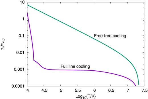 Free–free optical depth τν as a function of gas temperature T behind the shock. The optical depth is normalized to a fiducial value $\tau _{0,\nu }\equiv (n_{4}/10^{7}{\rm cm^{-3}}) v_8/\nu _{10}^2$. Different lines correspond to the cases calculated for a cooling function including full line cooling (purple) and one including just free–free cooling (green).