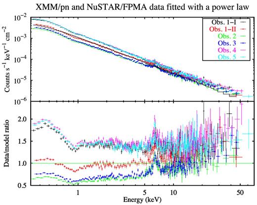 Upper panel: the six XMM–Newton/pn and NuSTAR spectra of NGC 4593. Lower panel: the ratio of the six spectra to a single power law. Only NuSTAR/FPMA data are shown for clarity.