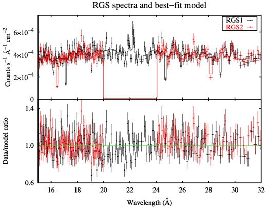 Upper panel: the XMM–Newton/RGS spectra (15–32 Å) with the best-fitting model. Data are rebinned for displaying purposes only. Lower panel: the ratio of the spectra to the model.