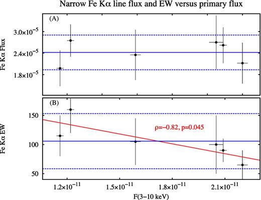 Parameters of the narrow Fe Kα line at 6.4 keV, plotted against the primary flux in the 3–10 keV band. Panel (A): the line flux in units of photons cm−2 s−1. Panel (B): the line equivalent width (EW) in units of eV. Error bars denote the 1σ uncertainty. The blue solid lines represent the mean value for each parameter, while the blue dashed lines represent the standard deviation (i.e. the root mean square of the deviations from the mean). The red line represents a linear fit to the data.