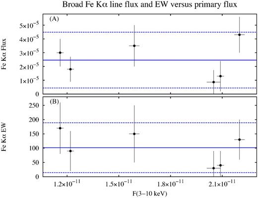 Parameters of the broad Fe Kα line at 6.4 keV, plotted against the primary flux in the 3–10 keV band. Panel (A): the line flux in units of photons cm−2 s−1. Panel (B): the line equivalent width (EW) in units of eV. Error bars denote the 1σ uncertainty. The blue solid lines represent the mean value for each parameter, while the blue dashed lines represent the standard deviation.