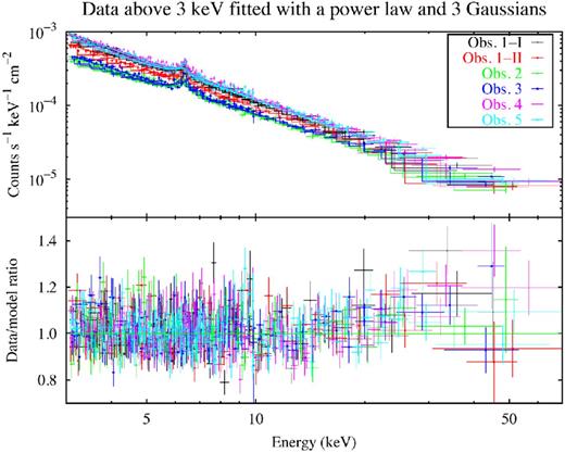 Upper panel: the pn and NuSTAR spectra above 3 keV fitted with a model including a simple power law and three Gaussian lines. Lower panel: the ratio of the spectra to the model, showing an excess around 30 keV. The data were binned for plotting purposes.