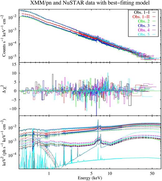Broad-band X-ray data and best-fitting model (see Table 5). Upper panel: XMM–Newton/pn and NuSTAR data and folded model. Middle panel: contribution to χ2. Lower panel: best-fitting model E2f(E), with the plot of the reflection components xillver (dotted line) and relxill (dashed lines), the cloudy model for the soft emission lines with associated reflected continuum (solid line) and the diskbb component for the soft excess (dotted lines). The data were rebinned for plotting purposes.