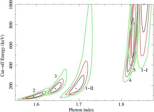 Contour plots of the primary continuum cut-off energy versus photon index for each observation (see also Table 5). Green, red and black lines correspond to 99, 90 and 68 per cent confidence levels, respectively.