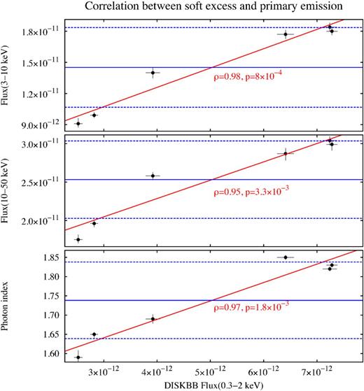 Three parameters of the primary power law plotted against the flux of the soft excess (calculated as the 0.3–2 keV flux of the diskbb component, see Section 3.3). Upper panel: primary flux in the 3–10 keV range. Middle panel: primary flux in the 10–50 keV range. Lower panel: primary photon index. All fluxes are in units of erg s−1 cm−2. The blue solid lines represent the mean value for each parameter, while the blue dashed lines represent the standard deviation. The red lines represent linear fits to the data.