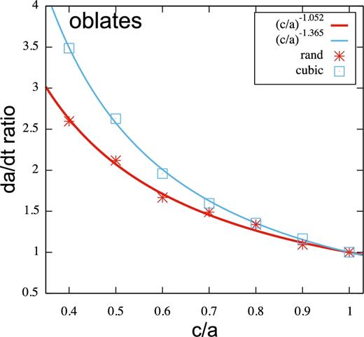 We show the drift rates in orbital semimajor axis due to tidal torque as a function of c/a body axis ratio for simulated homogeneous viscoelastic oblate bodies (a = b) spinning about a minor axis with spin axis aligned with the orbital rotation axis. Measurements from two sets of simulations are shown as points, one based on a cubic lattice and the other using the random mass/spring model (C and R series with parameters listed in Table 2). The simulations in each series have approximately the same numbers of particles, springs per node, body volume and mass, shear modulus, viscoelastic relaxation time-scale, initial spin, semimajor axis and perturber mass ratio. The differences are in the axis ratio of the simulated oblate ellipsoid. The vertical axis is $\dot{a}/ \dot{a}_{\rm s}$ where $\dot{a}_{\rm s}$ is that measured for the spherical body in the simulation series. The horizontal axis shows body axis ratio c/a. The curves are power laws with best-fitting index listed in the key.