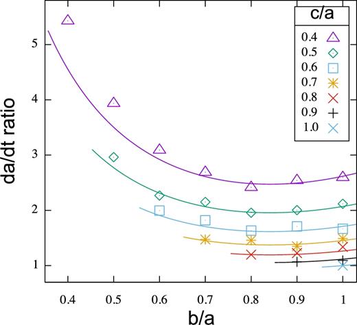 Orbital semimajor axis drift rates for triaxial bodies measured from the random spring model simulations from the R series. The vertical axis is $(\dot{a}/ \dot{a}_{\rm s})$ where $\dot{a}_{\rm s}$ is that measured for the spherical body. The horizontal axis shows b/a body axis ratio. Bodies with different values of c/a have different point types. The key on the upper right shows the body axis ratio c/a for each point type. Oblate bodies lie on the far right. The curves show equation (33), each line with a different value of c/a and with line colour matching the numerically measured points with the same value.