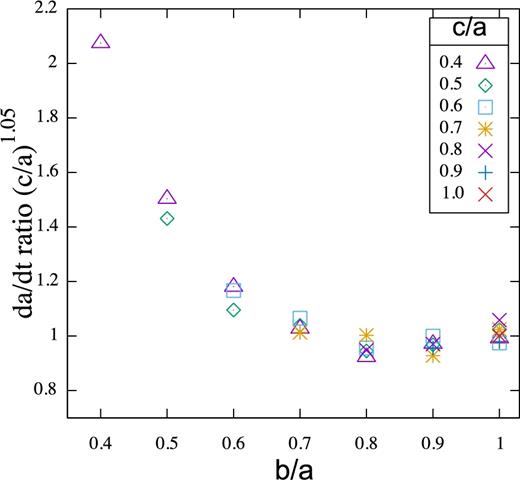 We show the orbital semimajor axis drift rates measured from the R series of random spring model simulations but corrected by (c/a)1.05 with power index based on the power law that fit the oblate simulations. The vertical axis is $\dot{a}/ \dot{a}_{\rm s} \times (c/a)^{1.05}$ where $\dot{a}_{\rm s}$ is that measured for the spherical body. Once corrected for the axis ratio c/a, the drift rates for the triaxial bodies resemble those of the prolate bodies.