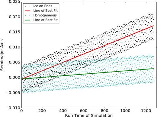 We compare the drift rate in orbital semimajor axis for two simulations in the LR series and with axis ratios b/a = 0.8 and c/a = 0.6, similar to Haumea. The blue points show a simulation of a homogeneous body, whereas the black points show a simulation with weaker ends (where springs have a lower spring constant), mimicking a rocky body with icy ends. The lines show linear fits measuring the secular drift rate. The x-axis shows time in units of tg (equation 1) and the y-axis shows semimajor axis in units of volumetric radius, Rv, measured from the initial value. The drift rate of the body with soft ends is about 5.2 times faster than the homogeneous ellipsoid with the same axis ratios and about 10 times faster than the equivalent volume homogeneous sphere.