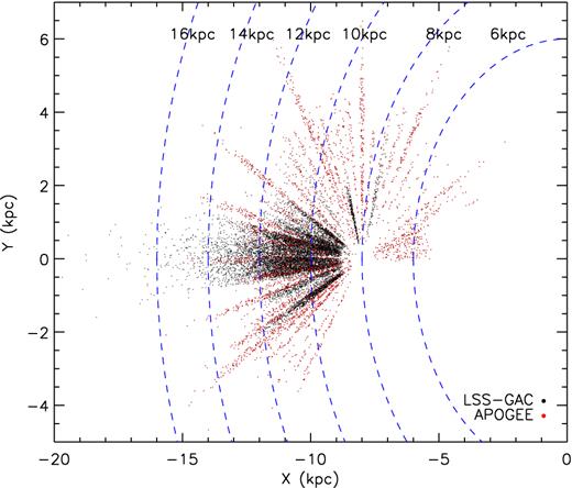 Spatial distribution of PRCG sample stars in the X–Y plane. Black and red dots represent stars selected from LSS-GAC and APOGEE, respectively. Blue dash lines denote different Galactocentric radii.