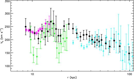 Circular velocities of the Milky Way derived from the HKG sample for the range 8 ≤ r ≤ 100 kpc (black circles). Magenta boxes are values derived from the PRCG sample. Also overplotted as green downward triangles and cyan triangles are, respectively, determinations taken from Kafle et al. (2012) and BCK14.