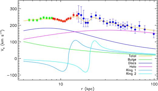 Final combined RC of the Milky Way to ∼100 kpc derived from H i data (green dots), PRCGs (red dots) and HKGs (blue dots). Lines of different colours as labelled in the bottom-right corner of the diagram represent the best-fitting RCs contributions to the components of the Milky Way, with the line in gold representing the sum of contributions from all the mass components (see Section 6.1 for details).
