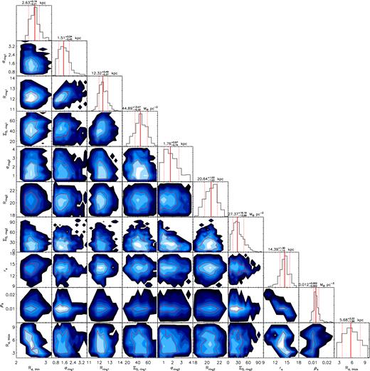 Two-dimensional marginalized PDFs for the 10 model parameters (described in detail in Section 6.1) obtained from the MCMC. Histograms on top of each column show the one-dimensional marginalized PDFs of each parameter labelled at the bottom of the column. The red contour in each panel delineates the 1σ confidence level. The red solid and dotted lines in each histogram represent, respectively, the best-fitting value and the 68 per cent probability intervals of the parameter concerned. The best-fitting values and uncertainties of the model parameters are also labelled near the top of the individual columns.