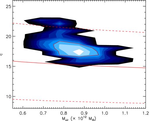Two-dimensional PDF of virial mass Mvir and concentration parameter c. The red solid line delineates the Mvir–c relation predicted by the ΛCDM simulations of Bullock et al. (2001). The dashed red lines border the scatters of the relation. The red contour represents the 1σ confidence level.