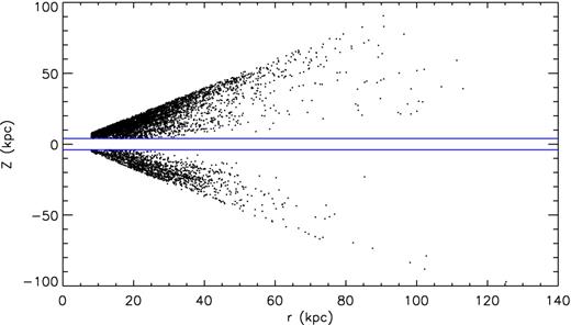 Spatial distribution of the SEGUE HKG sample stars in the r–Z plane. The two blue lines represent |Z| = 4 kpc.