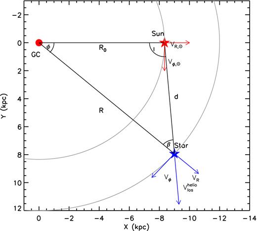 Schematic diagram showing the observed heliocentric line-of-sight velocity of a star in the Galactic plane at position (R, l), where R is the Galactocentric radius and l the Galactic longitude. The velocities are defined in cylindrical coordinates centred on the GC.
