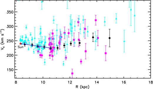 Circular velocities of the Milky Way derived from our PRCG sample for the Galactocentric radius range 8 ≤ R ≤ 16 kpc (black dots). Blue line is a linear fit to the RC for R ≤ 11 kpc. The red star denotes the circular velocity at the solar position as predicted by the linear fit. Also overplotted cyan triangles and magenta boxes represent, respectively, measurements based H ii regions (Fich et al. 1989) and carbon stars of 60 ≤ l ≤ 150° (Demers & Battinelli 2007).