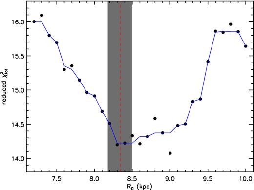 $\chi ^{2}_{\rm tot}$, sum of the reduced χ2 values of fit for the 11 annuli defined in Fig. 5, as a function of the assumed value of R0. The blue line connecting the dots has been smoothed over three adjacent points. Red dashed line represents the adopted value 8.34 kpc of R0 and the 1σ error of the adopted value of R0 as estimated by Reid et al. (2014) is shown in grey shade.