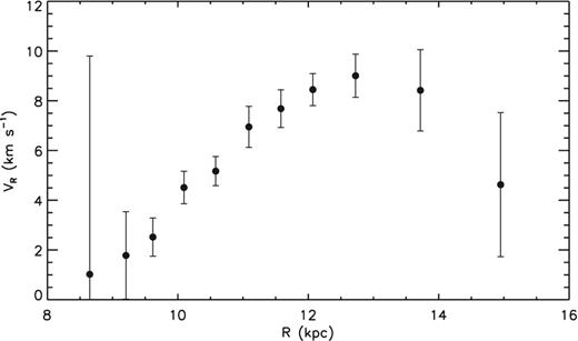 Mean radial motion as a function of R deduced from the PRCG sample.