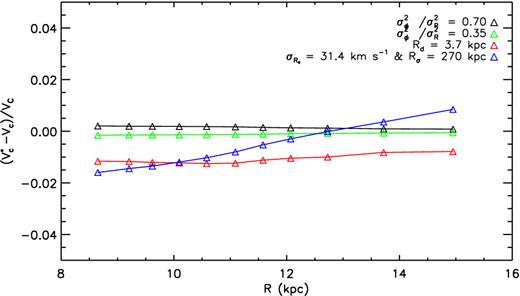 Relative difference, $(V^{{\ast }}_{{\rm c}} - V_{\rm c})/V_{\rm c}$, between the value of RC deduced by varying the assumed value of parameters fixed in the kinematical model, i.e. $V^\ast _{\rm c}$, and that derived assuming the canonical values of those parameters, i.e. Vc. Different colours of triangles represent the results for different sets of parameters as labelled in the top-right corner of the diagram. Lines of different colours are used to connect triangles of the same colour to guide the eye.