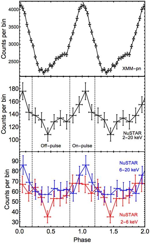 Top: XMM-pn pulse profile of J0437 in the 0.5–2.0 keV energy range, as analysed in Bogdanov (2013). Middle: NuSTAR pulse profile of J0437 obtained by folding photons in the 2–20 keV band at the known radio ephemeris. The H-test probability associated with this pulse profile is 0.000 22 (∼3.7σ). The vertical dashed lines separate the on- and off-pulse regions used to generate the phase-resolved spectra presented in Section 4.3. Bottom: 2–6 keV and 6–20 keV NuSTAR pulse profiles of J0437. When the photons are split into two energy bands, the pulsation detection significance diminishes (see text) due to the decrease in S/N. Note that the pulse profiles of J0437 observed by NuSTAR might be distorted from the true morphology by the NuSTAR clock drift (see Section 3.1).