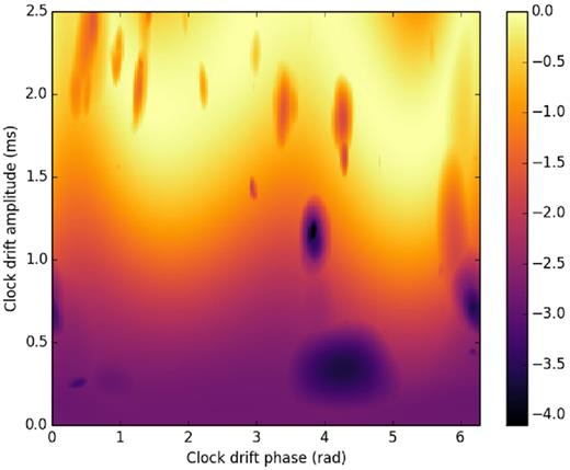 Results of the search for the NuSTAR clock drift using the pulse profile of J0437. The clock drift is assumed to be sinusoidal, with unknown phase and amplitude, and with a period equal to that of the NuSTAR orbit. The colour scale corresponds to the H-score log-probability of such a score happening by chance (see Section 3.1).