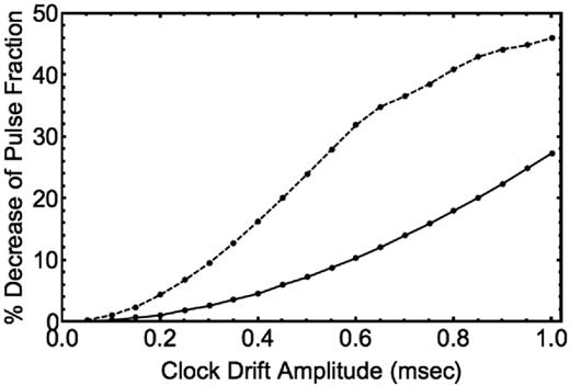 Fractional difference between the intrinsic pulsed fraction of a 5.76 ms sinusoidal pulse profile and the pulsed fraction of a pulse profile distorted by the NuSTAR clock drift, as a function of the clock-drift amplitude. The solid line corresponds to a sinusoidal simulated pulse profile, and the dashed line corresponds to simulated narrow Gaussian pulse profile with a 10 per cent duty cycle (1σ width). For a clock-drift amplitude of 0.4 ms (Madsen et al. 2015), the measured pulsed fraction is artificially reduced by ∼5 per cent, assuming a sinusoidal pulse profile, and by ∼16 per cent for a short duty cycle profile.