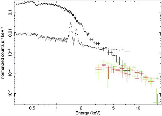 XMM-MOS (black), NuSTAR-FPMA (red) and NuSTAR-FPMB (green) count spectra of J0437 (data points with thick lines), together with their respective background spectra (‘×’ data points with thin error bars).