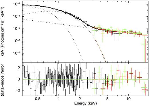 XMM-MOS (black), NuSTAR-FPMA (red) and NuSTAR-FPMB (green) unfolded spectra of J0437 fitted with an absorbed double-blackbody plus PL model. While the fit is statistically acceptable, some structure in the residuals can be seen below 1 keV.