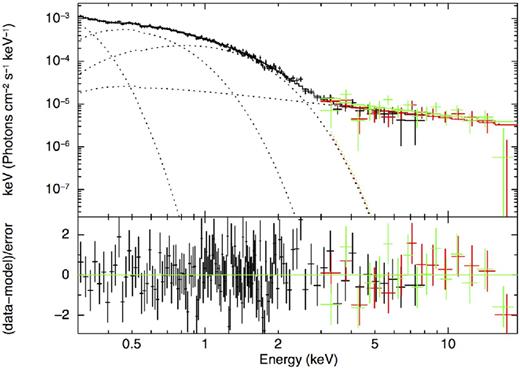 XMM-MOS (black), NuSTAR-FPMA (red) and NuSTAR-FPMB (green) unfolded spectra of J0437 fitted with an absorbed triple-blackbody plus PL model. The addition of a third thermal component improves the fit (f-test probability of 0.0009), and improves the residuals below 1 keV compared to Fig. 5.