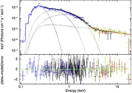 XMM-MOS (black), NuSTAR-FPMA (red), NuSTAR-FPMB (green) and ROSAT-PSPC (blue) unfolded spectra of J0437 fitted with an absorbed triple-blackbody plus PL model. The addition of the ROSAT data permits us to obtain better constraints on the coldest of the three thermal components and on the amount of absorption.