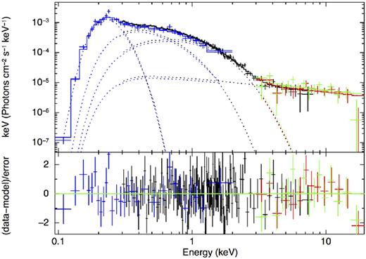 XMM-MOS (black), NuSTAR-FPMA (red), NuSTAR-FPMB (green) and ROSAT-PSPC (blue) unfolded spectra of J0437 fitted with one blackbody, two NS atmosphere nsatmos components and a PL, together with a model for Galactic absorption. Replacing the Planck spectral components of Fig. 7 by nsatmos component does not significantly change the measured PL index, but it increases the contribution of the thermal emission to the flux above $3{\,{\rm keV}}$.