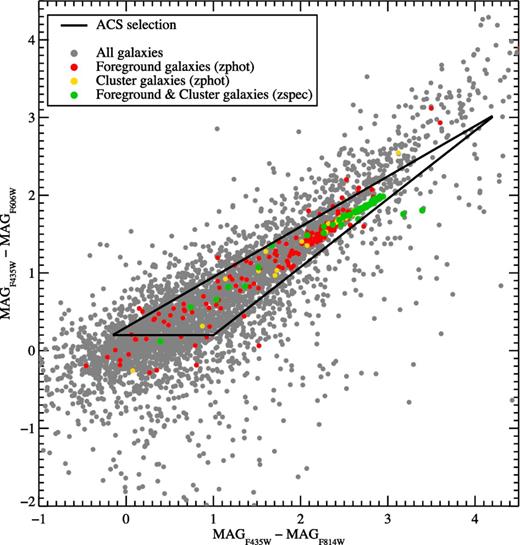 Colour–colour diagram (mF435W − mF814W) versus (mF435W − mF606W) for objects in the HFF/ACS image of Abell 2744. Grey dots mark all galaxies in the study area. Unlensed galaxies diluting the shear signal are divided into several categories: galaxies spectroscopically confirmed as cluster members or foreground galaxies are marked in green, while galaxies classified as foreground objects (cluster members) via photometric redshifts are marked in red, and galaxies identified as cluster members via photometric redshifts are marked in yellow. The solid black lines delineate the colour-cut defined for this work to mitigate shear dilution by unlensed galaxies.