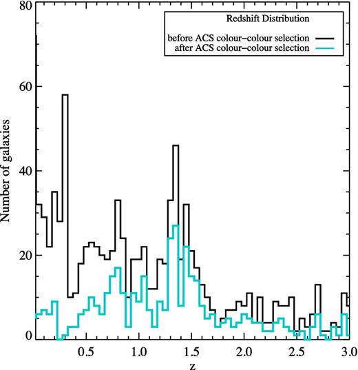 Redshift distribution of all galaxies with mF435W, mF606W, and mF814W photometry from HFF observations. The black histogram corresponds to galaxies with photometric or spectroscopic redshifts; the cyan histogram is for galaxies classified as background objects using the colour–colour criterion illustrated in Fig. 1.