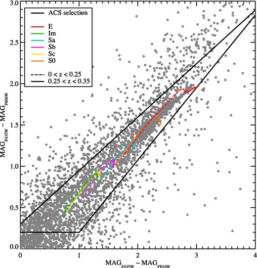 Colour–colour diagram (magF435W − magF814W) versus (magF435W − magF606W) as in Fig. 1. The solid black lines delineate the colour-cut defined for this work. The different spectral templates from Coleman et al. (1980) and Kinney et al. (1996) as well as theoretical models from Bruzual & Charlot (2003) are marked by different colours: elliptical galaxies (red); Magellanic irregulars (green); spiral Sa galaxies (cyan); spiral Sb (magenta); spiral Sc (yellow); and S0 galaxies (orange). The dash–dotted curves correspond to a redshift range 0 < z < 0.25 (foreground galaxies), the solid ones to 0.25 < z < 0.35 (cluster members).