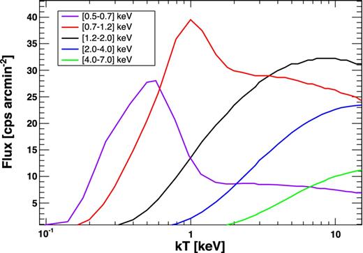 Spectral templates used for the production of the thermodynamic maps shown in Fig. 6. The various curves show the model XMM–Newton/EPIC count rate in each of our five energy bands (see legend) as a function of temperature.