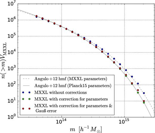Cumulative subhalo mass distribution. The lines show the theoretical halo mass functions for subhaloes with the original MXXL parameters (dashed) and the Planck 2015 parameters (solid). The dots show the cumulative mass function calculated from MXXL subhaloes without corrections (blue), after correcting the mass distribution to reflect updated cosmological parameters (green), and after additionally correcting for mass uncertainties in the lensing analysis (red).