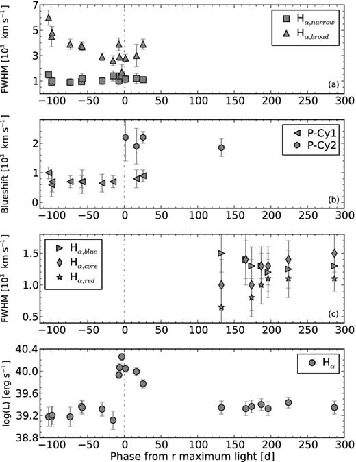Panel (a): FWHM evolution for the broad and narrow Hα emissions. Panel (b): evolution of the blueshift of the P-Cy1 and P-Cy2 absorptions. Panel (c): FWHM evolution for the blue, core, and red Hα components at late phases. Panel (d): evolution of the total luminosity of Hα. The dot–dashed vertical line indicates the r-band maximum of SN 2015bh.