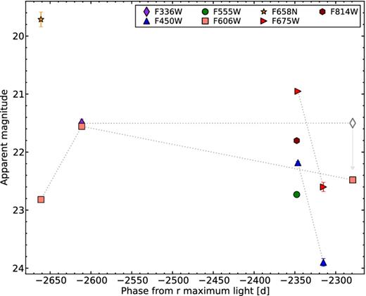 Archival HST light curves of SN 2015bh. The upper limit is indicated by a symbol with an arrow. The uncertainties for most data points are smaller than the plotted symbols. A colour version of this figure can be found in the online journal.