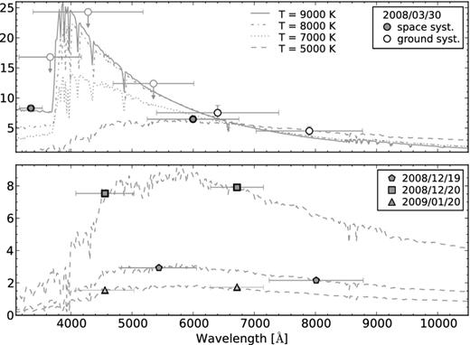 Observed SED of the candidate progenitor as measured from multi-epoch images from HST (filled symbols) and ground-based telescopes (when coeval detections were available; empty symbols). ATLAS synthetic spectra for a star with Teff of 9000, 8000, 7000 (log g = 2.0), and 5000 K (log g = 1.5) are also shown. The spectra were obtained assuming solar metallicity. The error bars along the x-axis match the bandwidths of the corresponding filters.